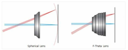 F-Theta Lens 적용하여 일정한 초점거리 확보 가능