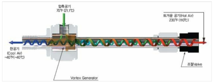 볼텍스 공기 냉각기 구조