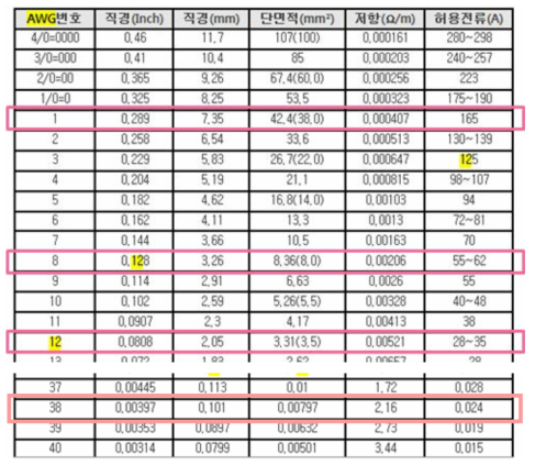 AWG(American Wire Gauge) 전선규격표