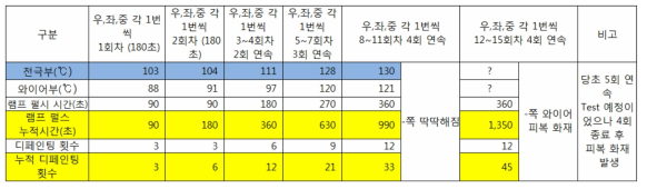 제논 플래쉬 램프 리드선 변경전의 리드선 온도 측정결과