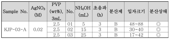 PVP(MW 3,500)를 사용한 은나노졸 합성 기초 배합