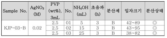PVP(MW 8,000)를 사용한 은나노졸 합성 기초 배합