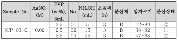 PVP(MW 40,000)를 사용한 은나노졸 합성 기초 배합