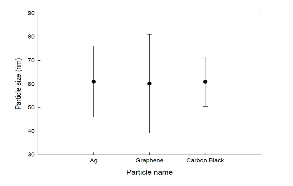 은나노입자, Graphene 및 Carbon Black의 평균입자 크기