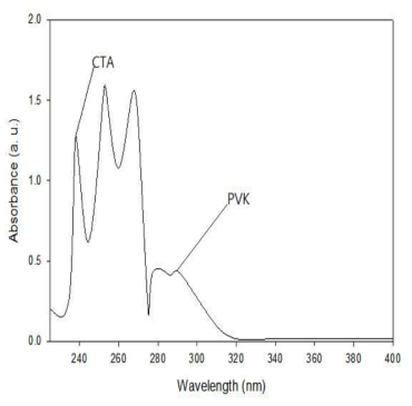 합성된 복합체의 UV-vis peaks