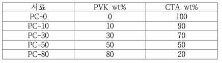 PVK-CTA 복합체 배합표