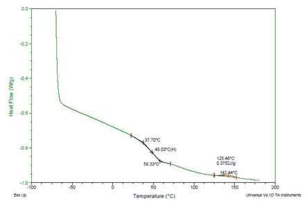 EO형 Non-ion/Cation/Anion 혼합형 아크릴 수지의 DSC 측정그래프