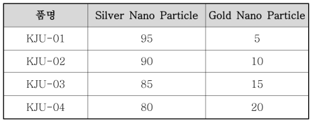 Silver-gold nano sol의 함량 비율