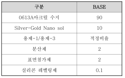 Silver-gold nano sol를 적용한 전자파 차폐 코팅조성물 배합조건