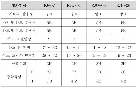 KJU-05와 KJU-06을 적용한 코팅조성물의 기초물성 평가 결과