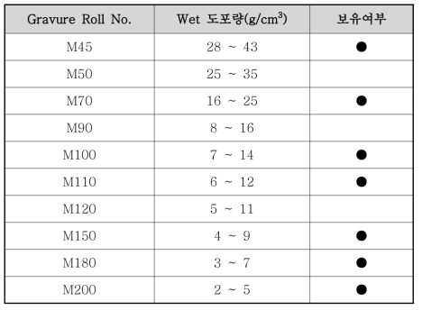 Micro Gravure Mesh Roll 용적량 및 보유 현황