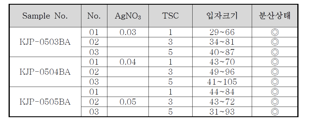 AgNO3 농도와 TSC 첨가량 변화에 의한 입자크기변화 조사결과