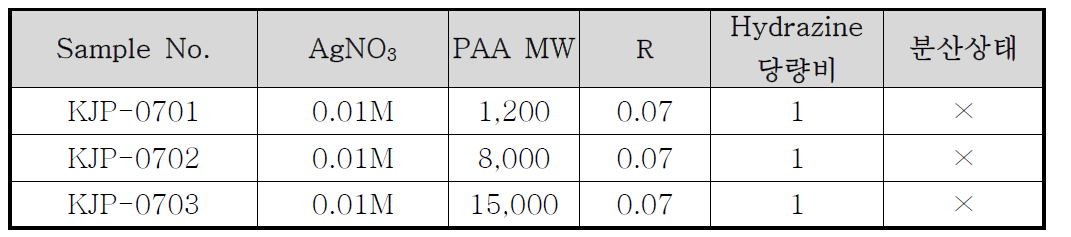 PAA의 분자량 Grade 별 기초배합에 대한 분산성 조사