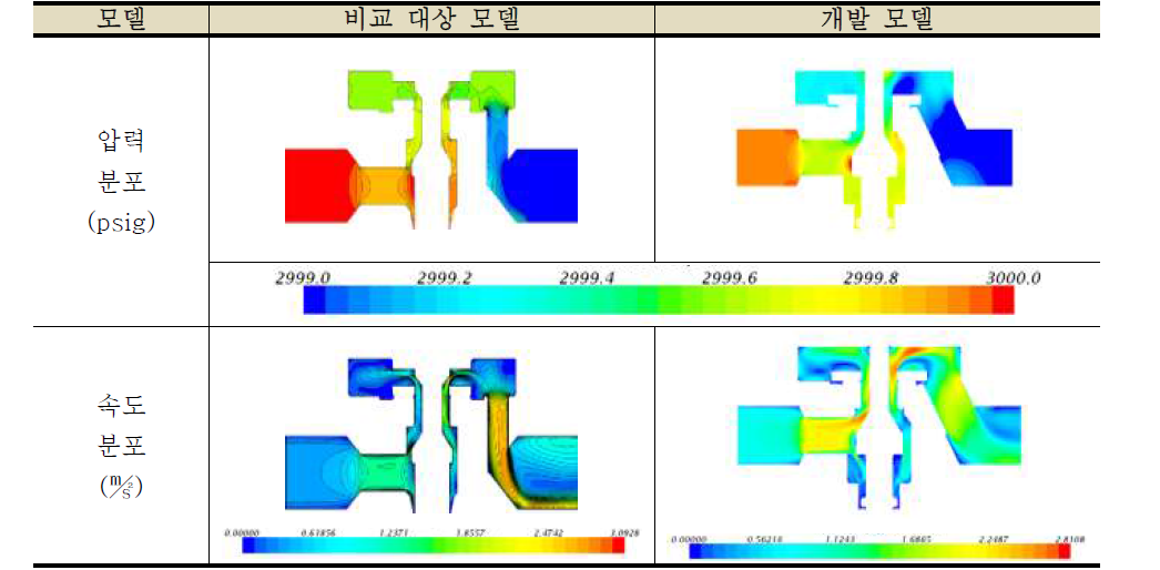 유동해석 결과(비교 대상 모델 & 개발 모델)