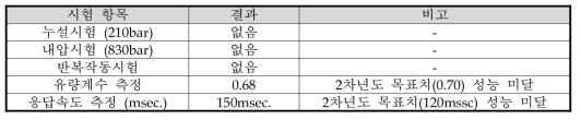 차년도 1차 개발품 (2차년도 Rev.1 Model) 자체 성능시험 결과