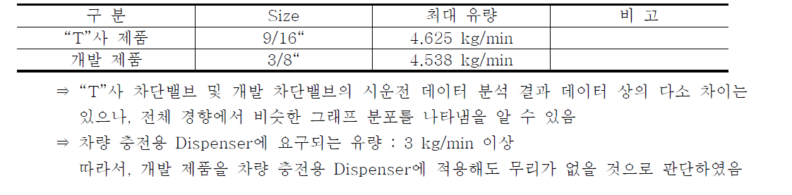 개발 차단밸브의 사용 적정성 판단 결과