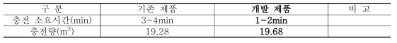 기존 제품과 개발 제품의 충전시간 비교 결과