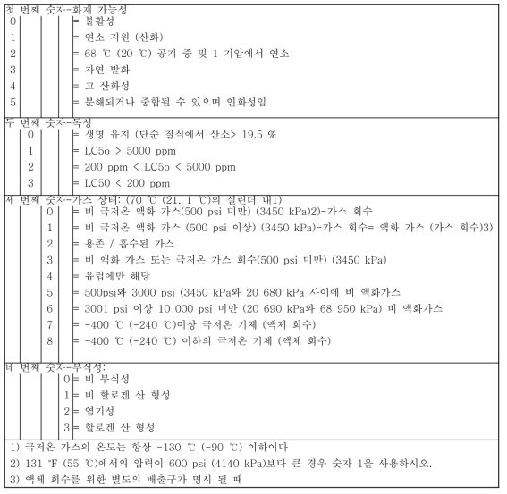 가스 분류를 위한 FTSC 수치 코드