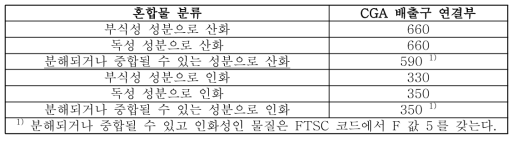 산화성 또는 인화성 혼합물에 대한 분리 기준