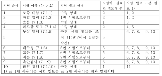 밸브 승인을 위한 시험 순서