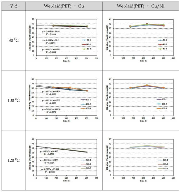 전자파 차폐소재의 열화도
