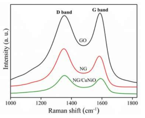GO, NG, 그리고 NG/CuNiO 복합재료의 라만 스펙트라.