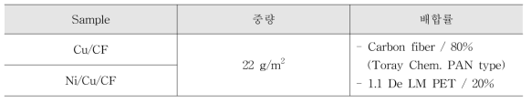 3차 제품의 구성 및 배합률