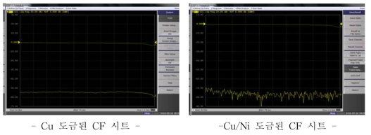 Cu/Ni 코팅된 Carbon Fiber Wet-laid 부직포의 전자파 차폐 그래프.