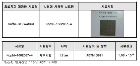 Cu/Ni 도금된 CF 시트의 표면저항 측정 결과.