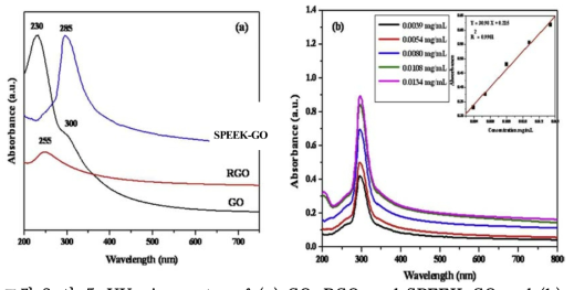 UV-vis spectra of (a) GO, RGO, and SPEEK-GO and (b) various concentrations of SPEEK-GO in DMF (obeying Beer