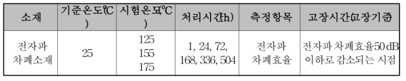 열열화 가속시험 조건.