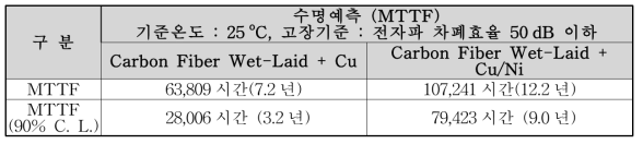 Carbon Fiber Wet-Laid의 수명예측 결과.