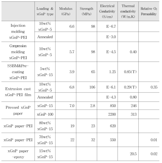 xGnP의 Paper 형태에 따른 제품 spec