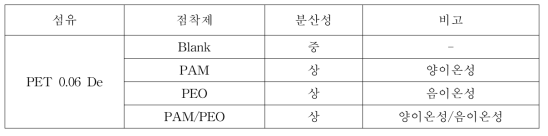 양이온 및 음이온성 점착제에 의한 섬유의 분산성 결과