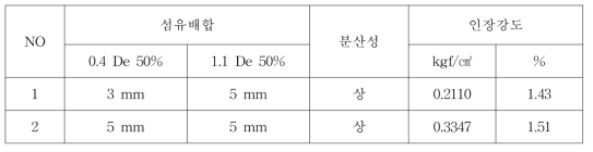 섬유장에 따른 분산성 비교.