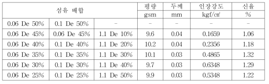 섬유 배합 별 물성 비교