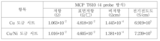 불스원신소재 표면저항 자체 시험 평가 결과