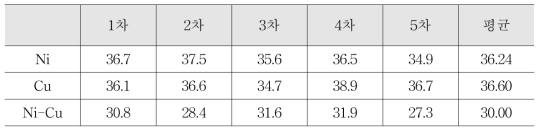 Ni, Cu, Ni-Cu가코팅된차폐소재편면고밀도화이후의통기도비