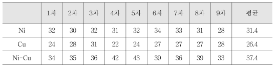 Ni, Cu, Ni-Cu가 코팅된 차폐소재 고밀도화 이전의 두께변화