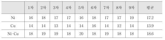 Ni, Cu, Ni-Cu가 코팅된 차폐소재의 2차 고밀도화에 따른 두께변화