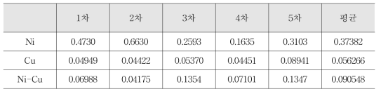 Ni, Cu, Ni-Cu가 코팅된 차폐소재의 고밀도화 이전 표면저항 비교