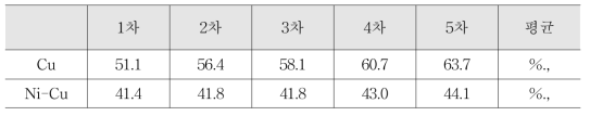 고 중량 Cu, Ni-Cu가 코팅된 차폐소재 고밀도화 이전의 통기도 비교