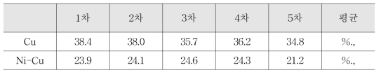 고 중량 Cu, Ni-Cu가 코팅된 차폐소재 편면 고밀도화 이후의 통기도 비교