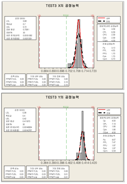 Embedded PCB 내층 0603, 0.15T size cavity 가공 측정값의 미니탭 분석