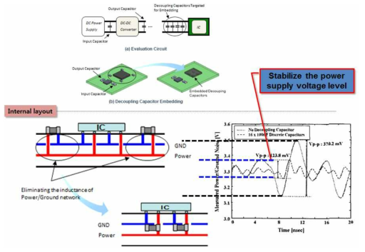 Package Substrate구조에서 디커플링 커패시터의 특징