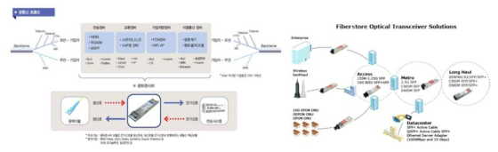 광통신 흐름도와 구성 내용