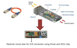 Optical transceiver Module(광트랜시버 모듈)