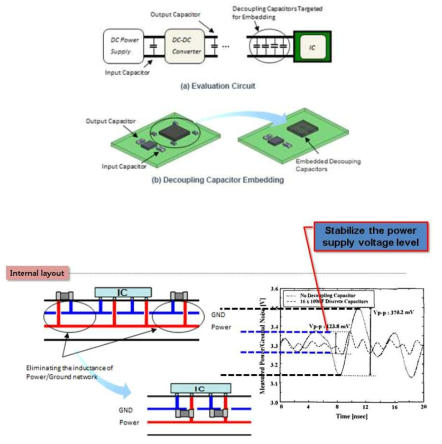 Embedded PCB와 Surface PCB에 대한 디커플링 커패시터효과