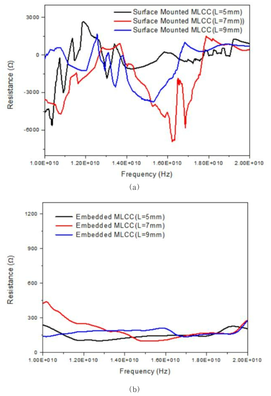 Surface-mount 실장부품기판(a)과 Embedded PCB 테스트 기판(b)에 대한 Resistance 측정 값 비교