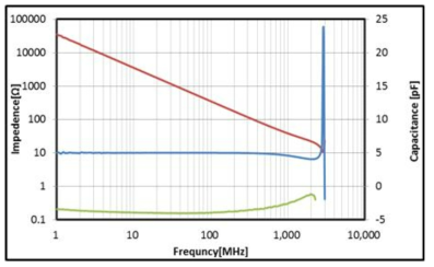 0603, 5 pF 박막형 제품 주파수 특성